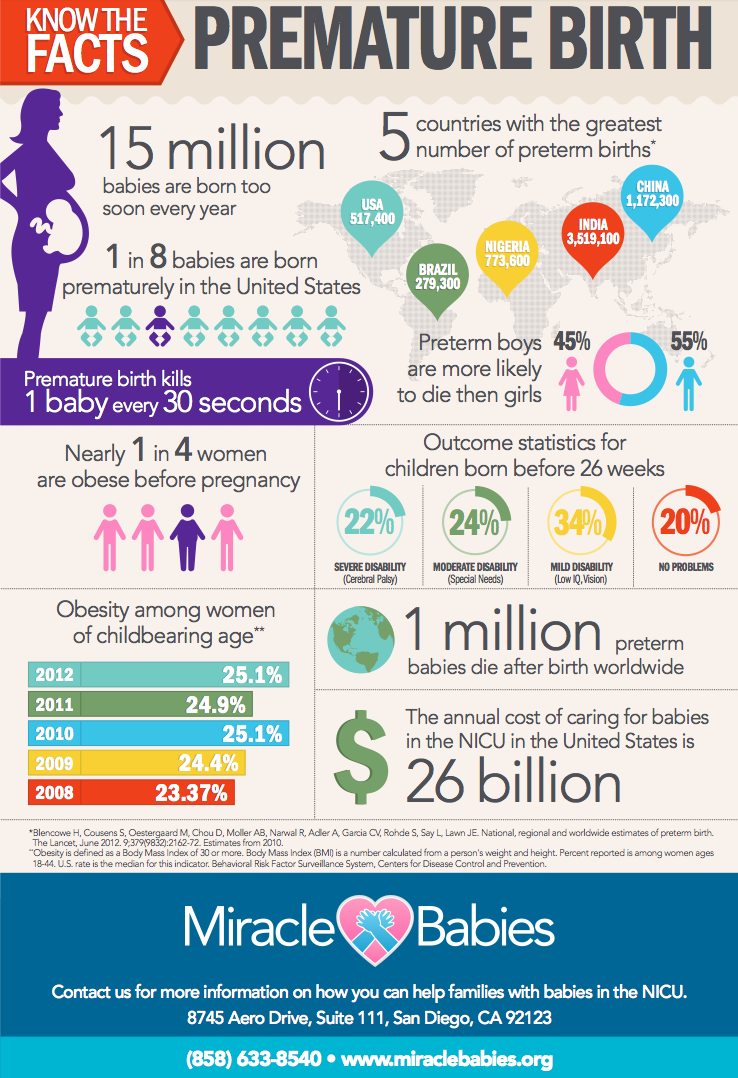 Miracle Babies Premature birth statistics San diego